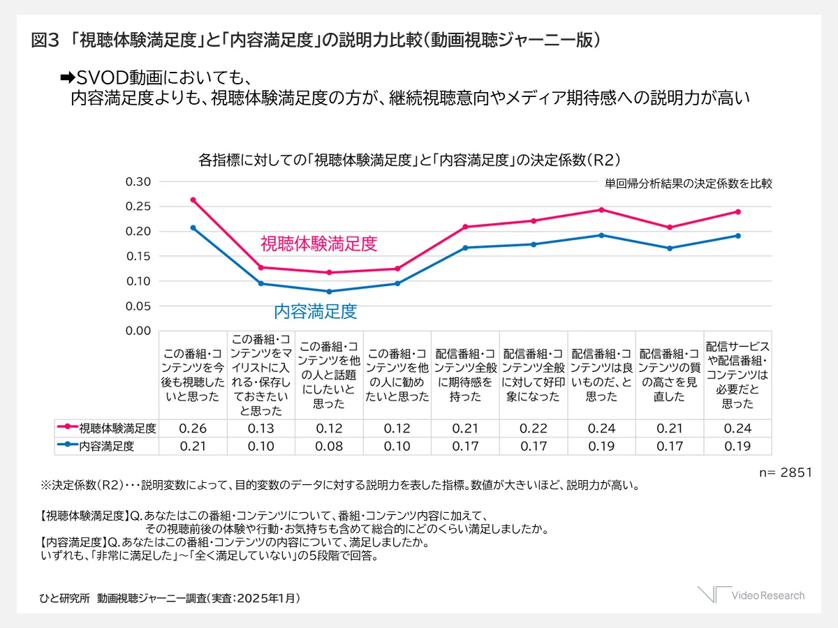 図3　「視聴体験満足度」と「内容満足度」の説明力比較(動画視聴ジャーニー版）