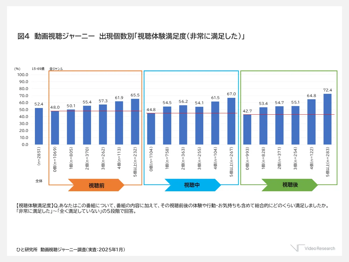 図4　動画視聴ジャーニー　出現個数別「視聴体験満足度（非常に満足した）」