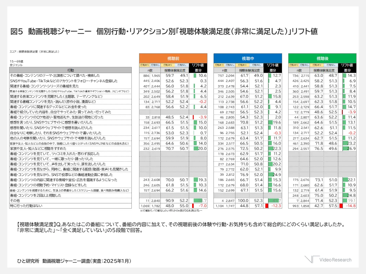 図5　動画視聴ジャーニー　個別行動・リアクション別「視聴体験満足度（非常に満足した）」リフト値