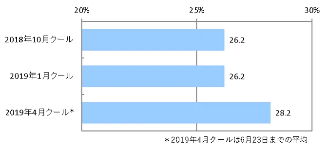 図2 1分以上視聴割合