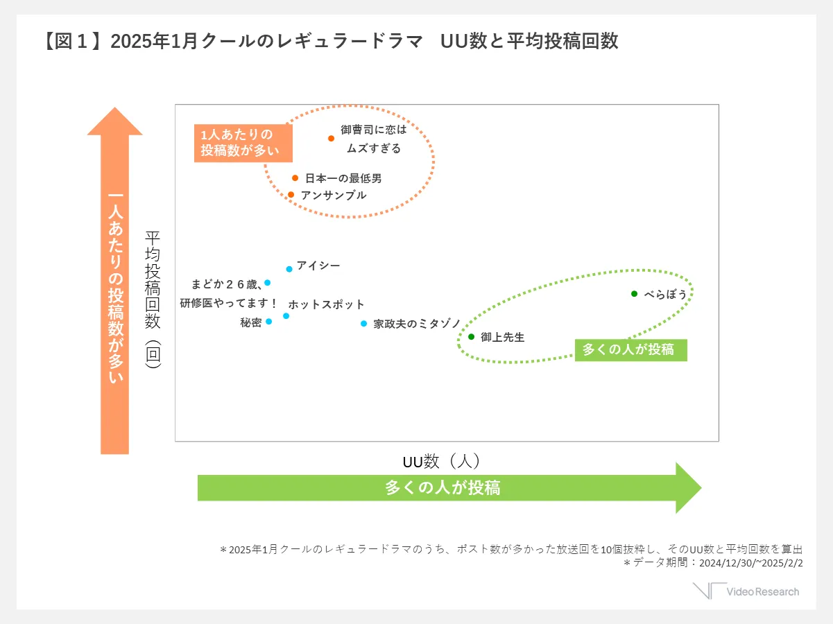 【図１】2025年1月クールのレギュラードラマ　UU数と平均投稿回数