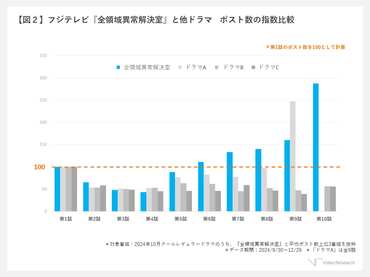 【図２】フジテレビ『全領域異常解決室』と他ドラマ　ポスト数の指数比較