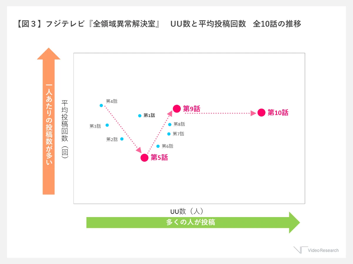 【図３】フジテレビ『全領域異常解決室』　UU数と平均投稿回数　全10話の推移