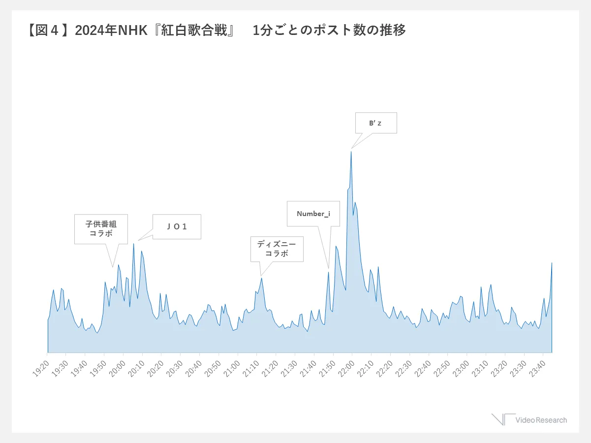 【図４】2024年NHK『紅白歌合戦』　1分ごとのポスト数の推移