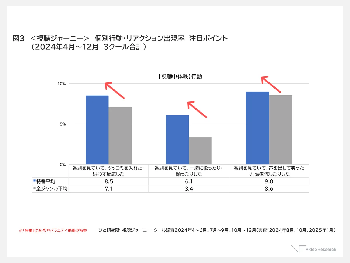 図３＜視聴ジャーニー＞個別行動・リアクション出現率　注目ポイント（2024年4月～12月　３クール合計）
