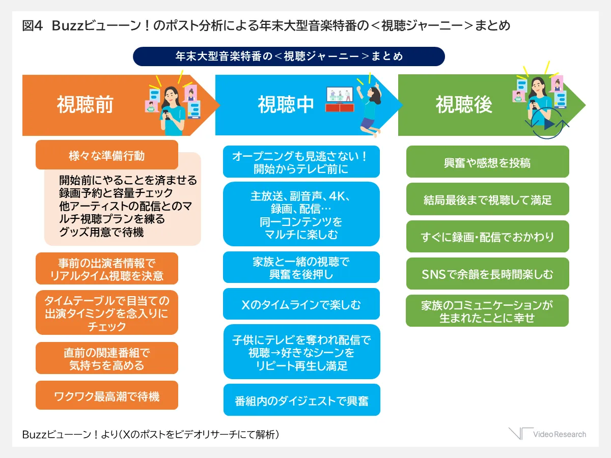 図４　Buzzビューーン！のポスト分析による年末大型音楽特番の＜視聴ジャーニー＞まとめ