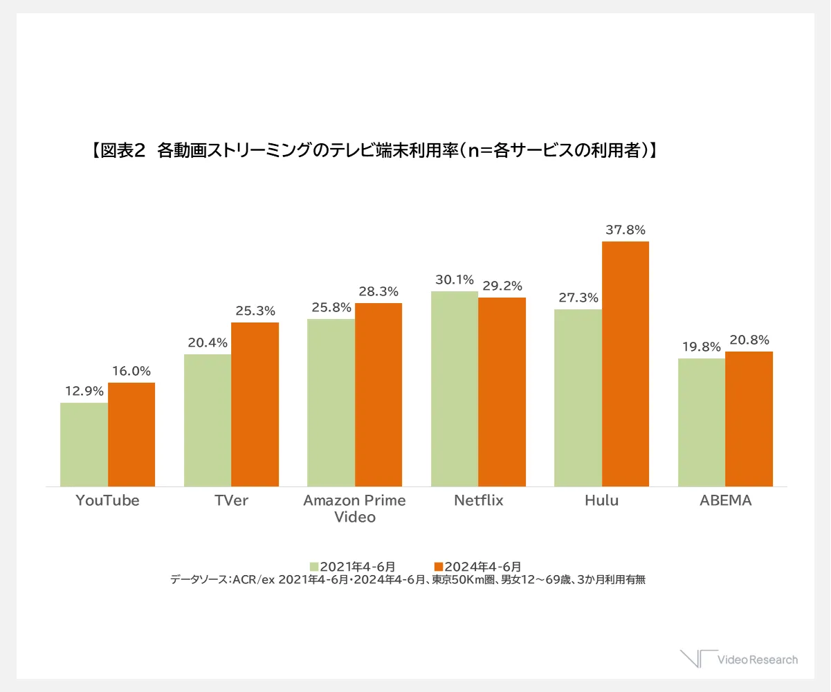図表2　各動画ストリーミングのテレビ端末利用率