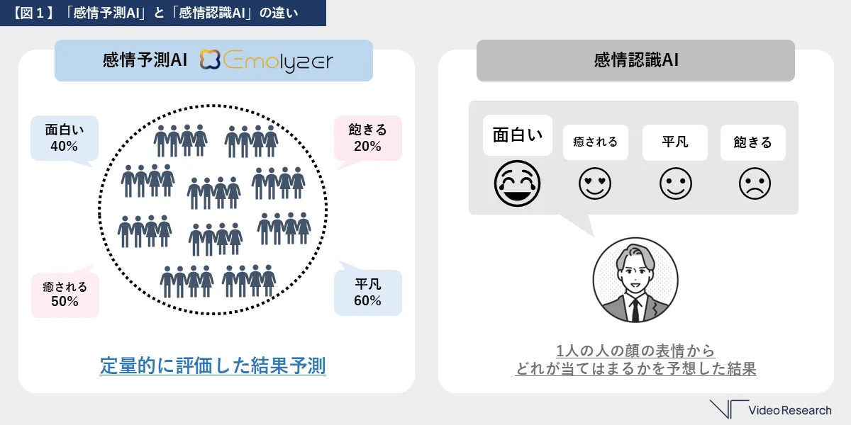【図1】「感情予測AI」と「感情認識AI」の違い