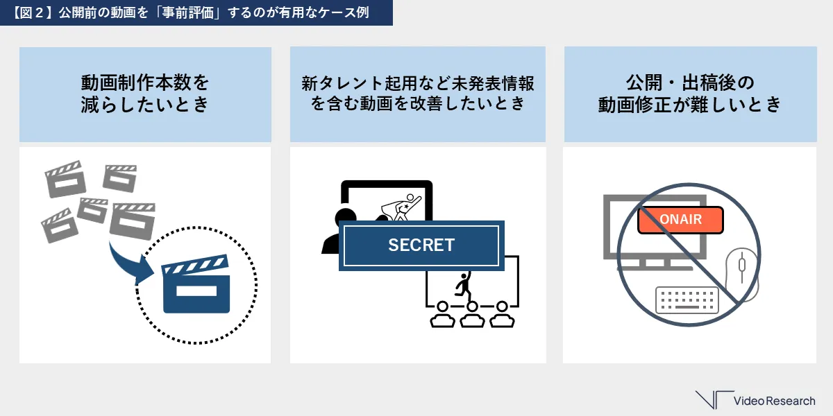 【図2】公開前の動画を「事前評価」するのが有効なケース