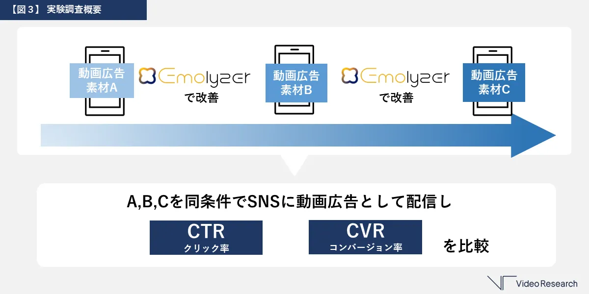 【図3】実験調査概要