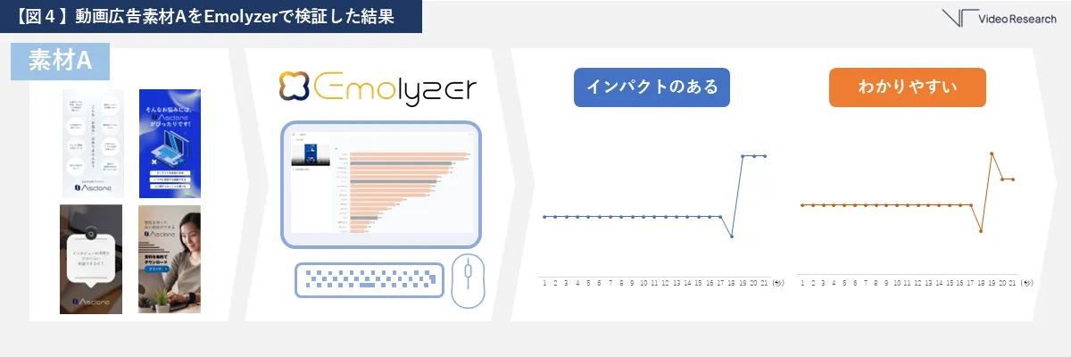 【図4】動画広告素材AをEmolyzerで検証した結果