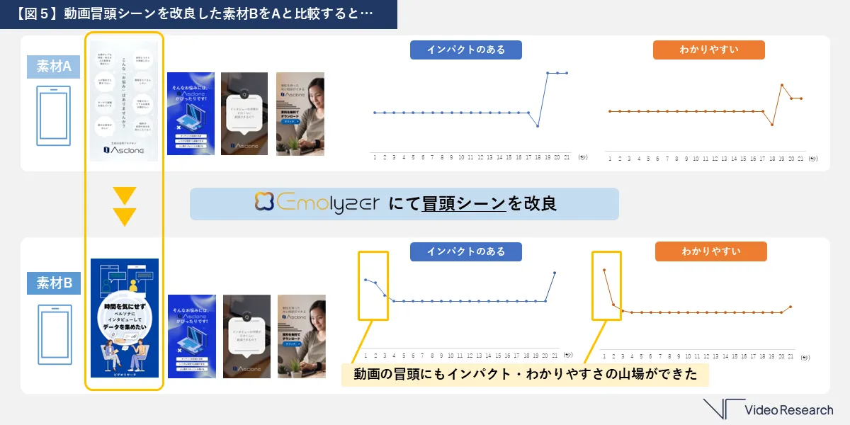 【図5】動画冒頭シーンを改良した素材BをAと比較すると・・・