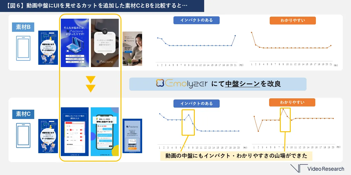 【図6】動画中盤にUIに見せるカットを追加した素材CとBを比較すると