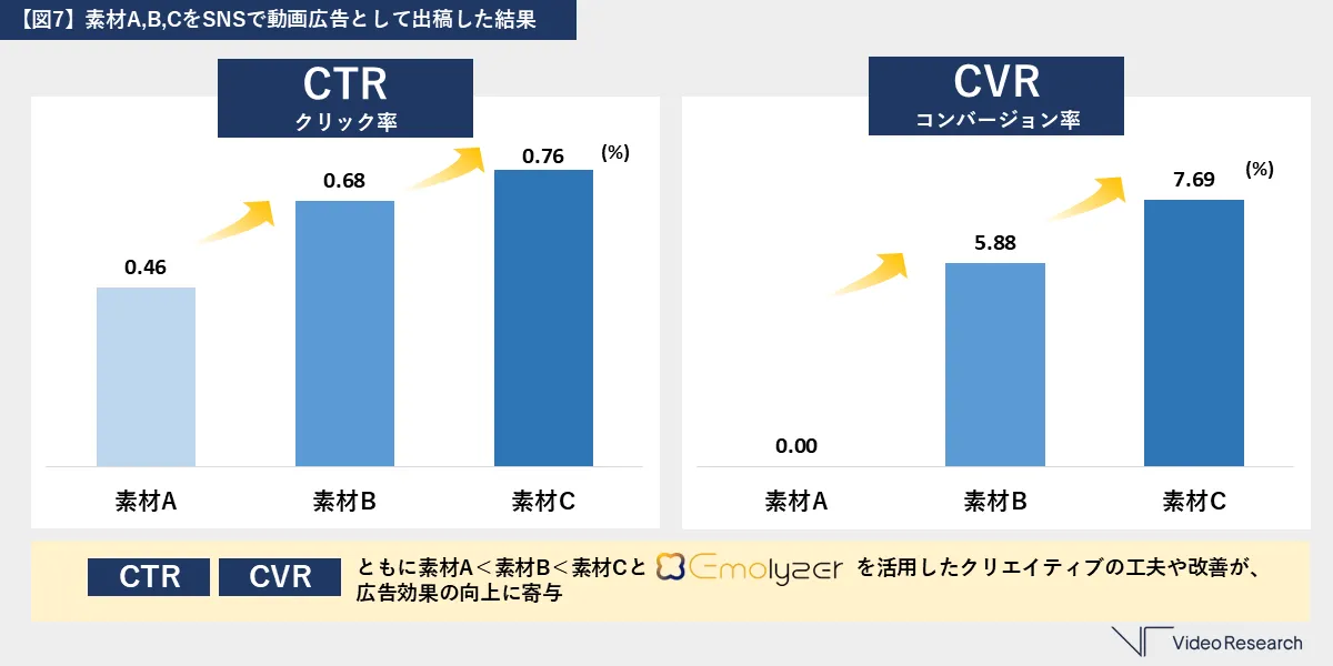 【図7】素材A,B,CをSNSで動画広告として出稿した結果