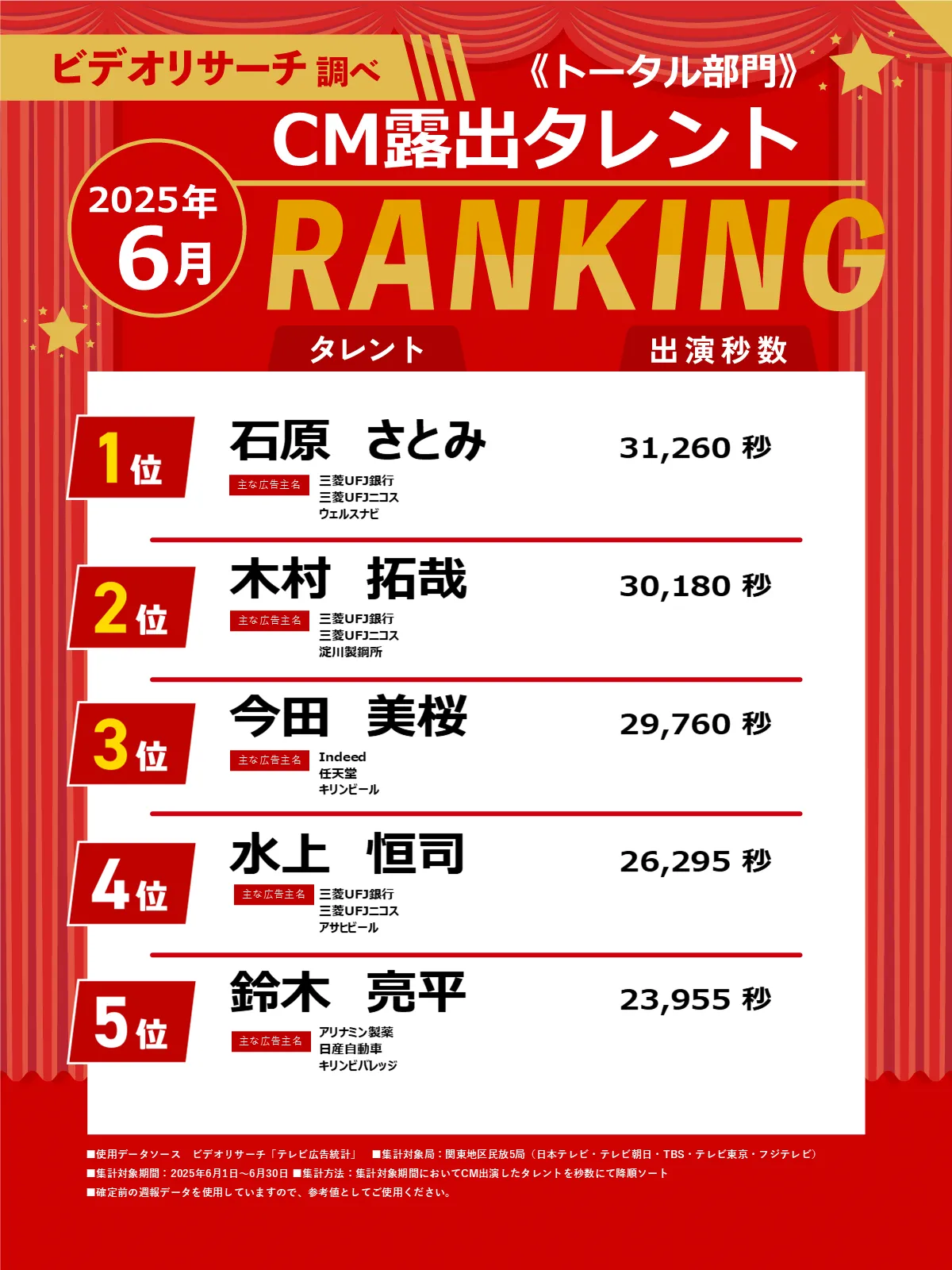 CM露出タレントランキング1～5位　25年6月 トータル部門