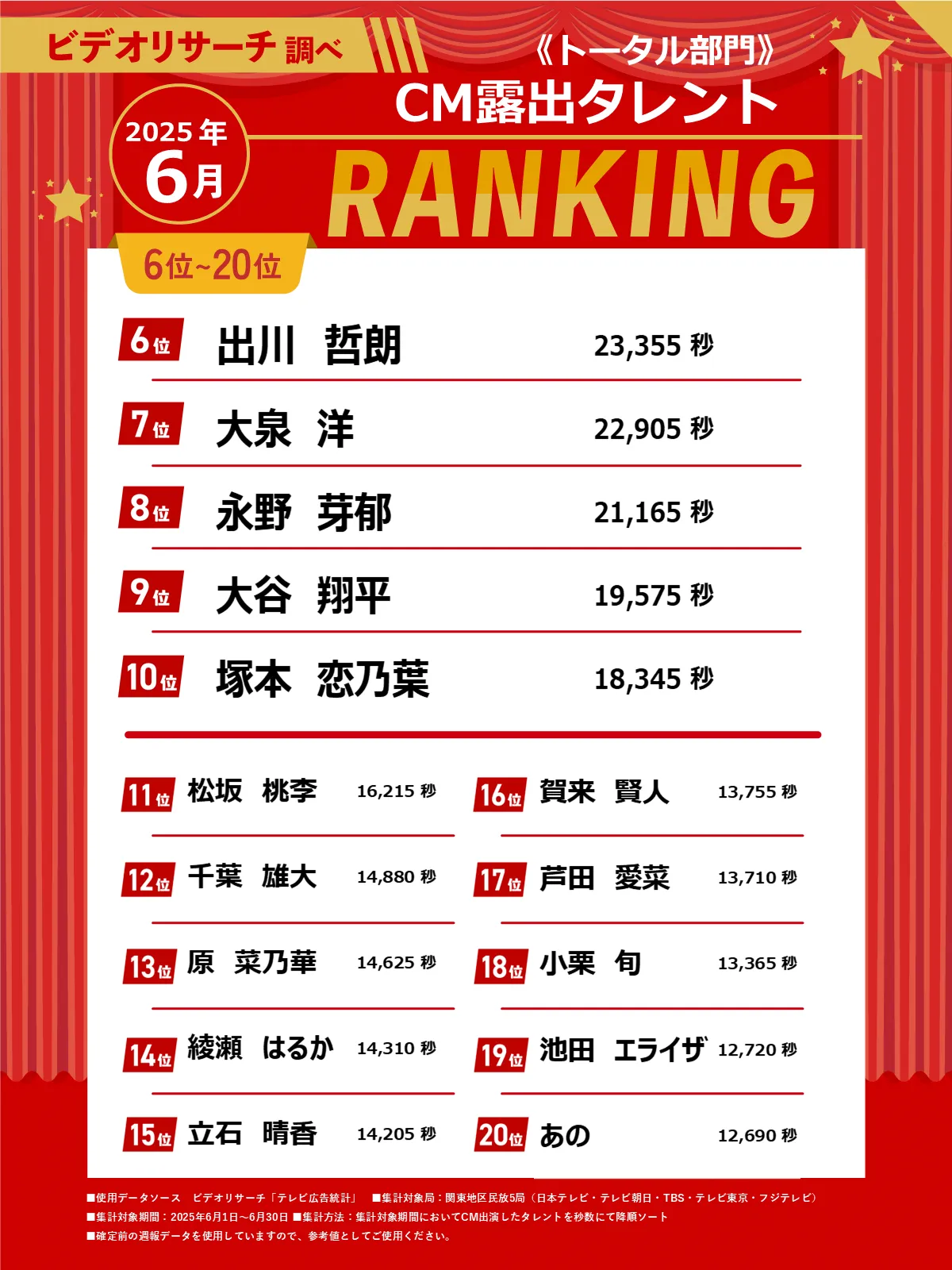 CM露出タレントランキング6～20位　25年5月 トータル部門