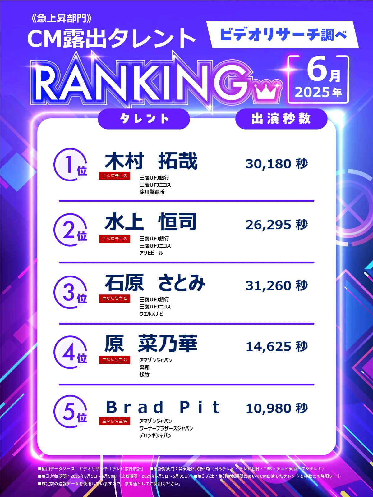 CM露出タレントランキング1～5位　25年6月 急上昇部門