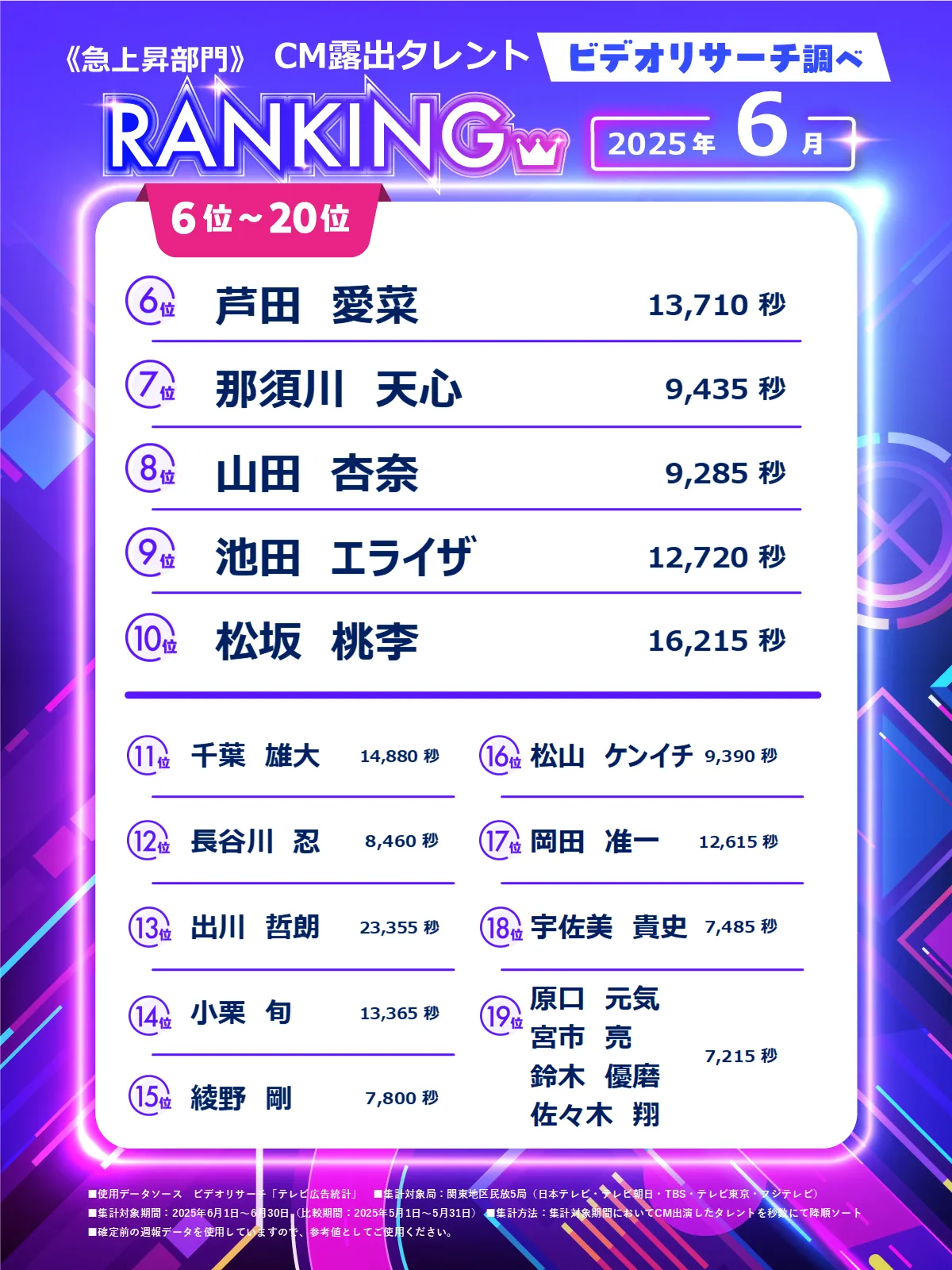CM露出タレントランキング1～5位　25年6月 急上昇部門