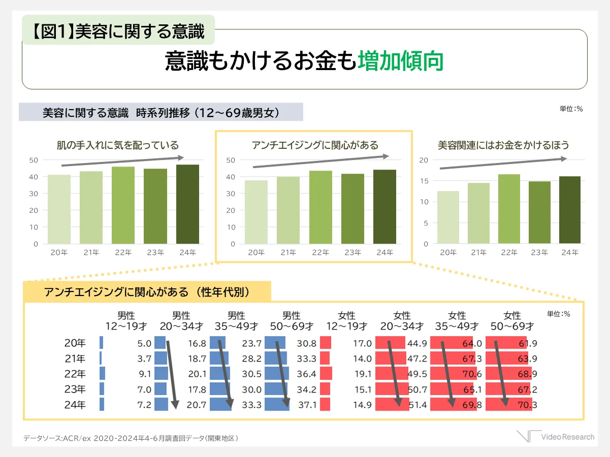 美容に関する意識：意識もかけるお金も増加傾向