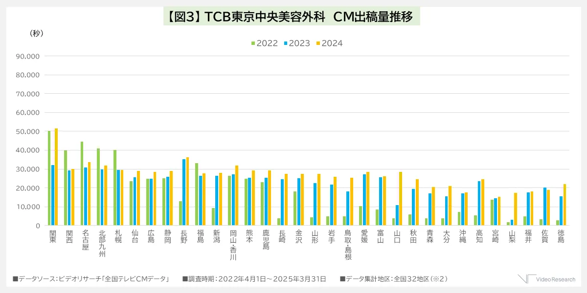 TCB東京中央美容外科　CM出稿量推移
