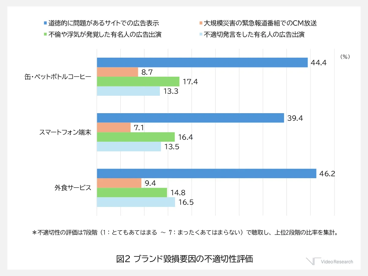 ブランド毀損要因の不適切性評価