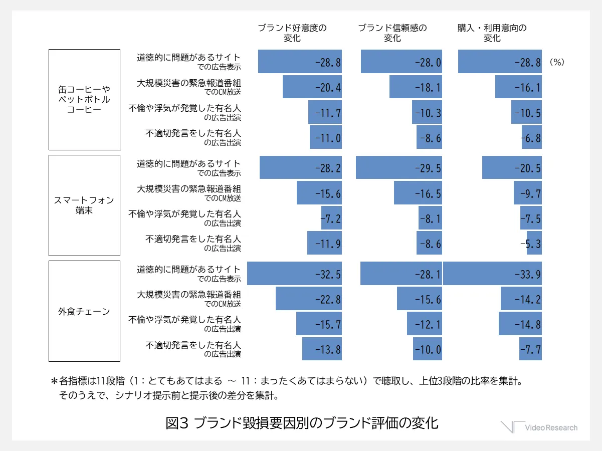 ブランド毀損要因別のブランド評価の変化