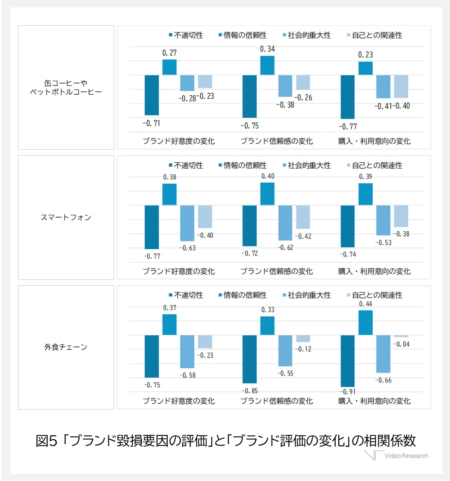 「ブランド毀損要因の評価」と「ブランド評価の変化」の相関係数