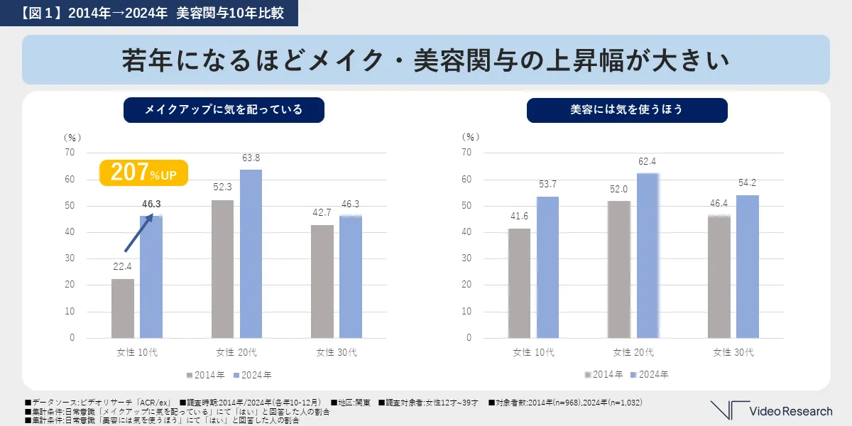 若年になるほどメイク・美容関連の上昇幅が大きい
