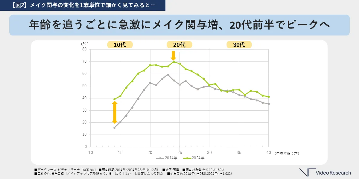 年齢を追うごとに急激にメイク関与増、20代前半でピークへ