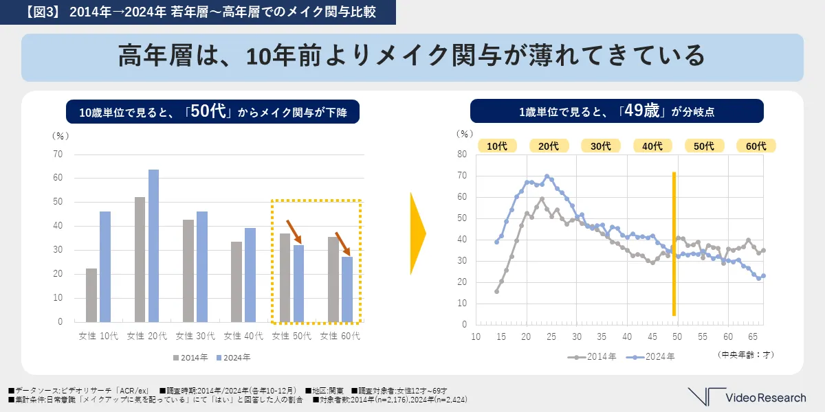 高年層は、10年前よりメイク関与が薄れてきている