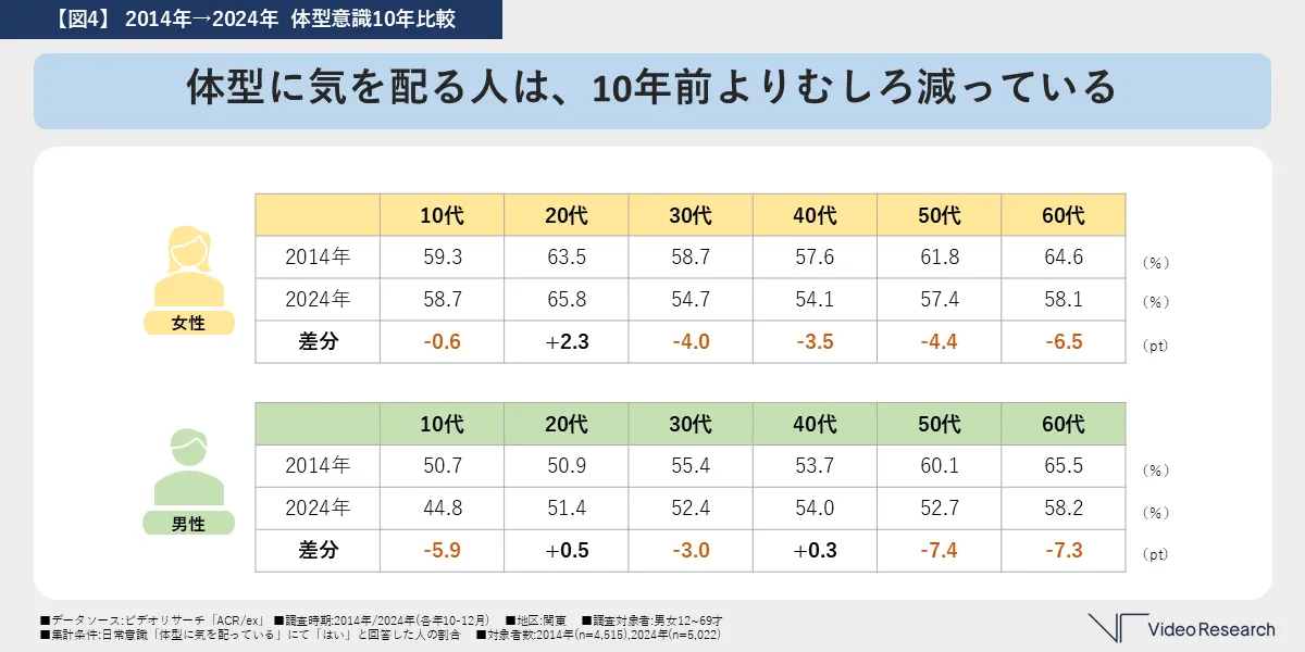 体型に気を配る人は、10年前よりむしろ減っている