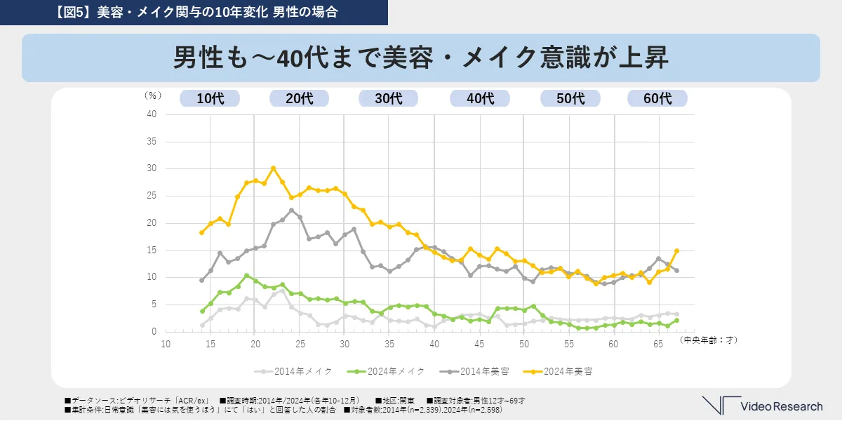 男性も～40代まで美容・メイク意識が上昇