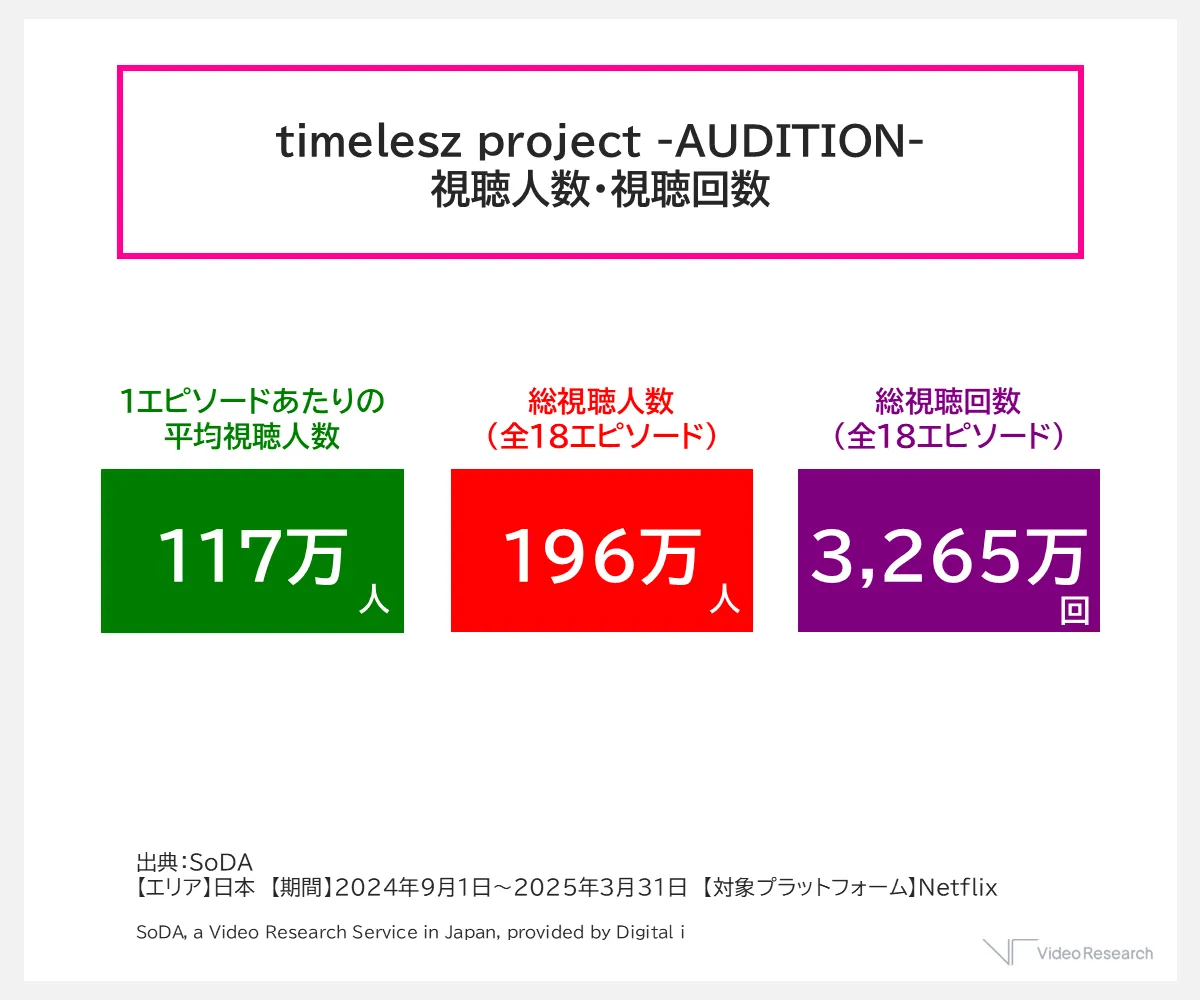 timelesz project -AUDITION-視聴人数・視聴回数