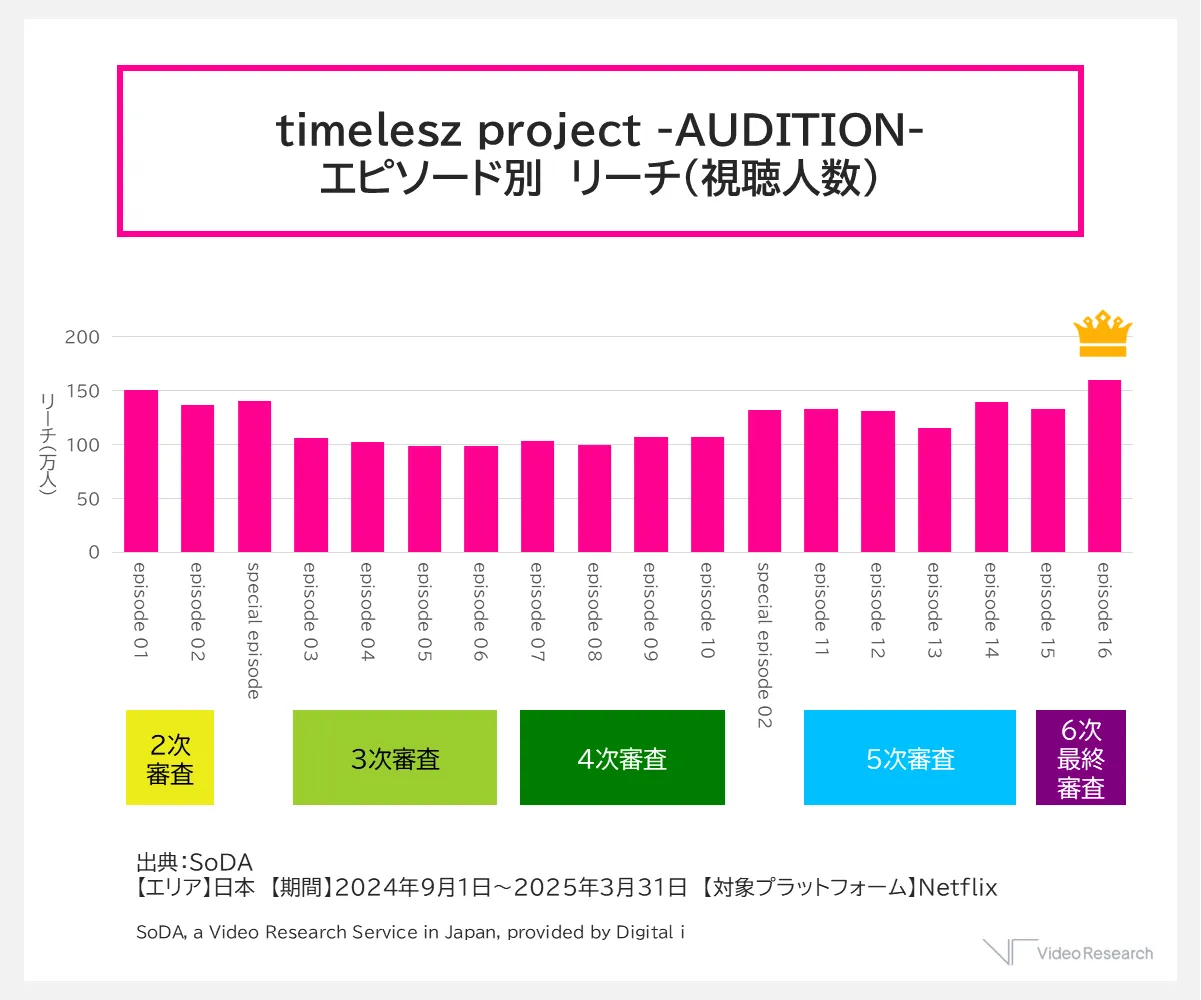 timelesz project -AUDITION-エピソード別　リーチ（視聴人数）