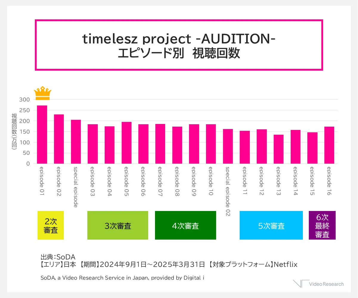 timelesz project -AUDITION-エピソード別　視聴回数