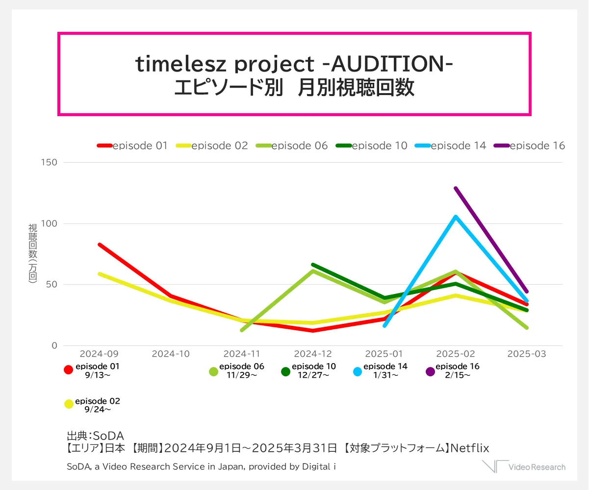 timelesz project -AUDITION-エピソード別　月別視聴回数