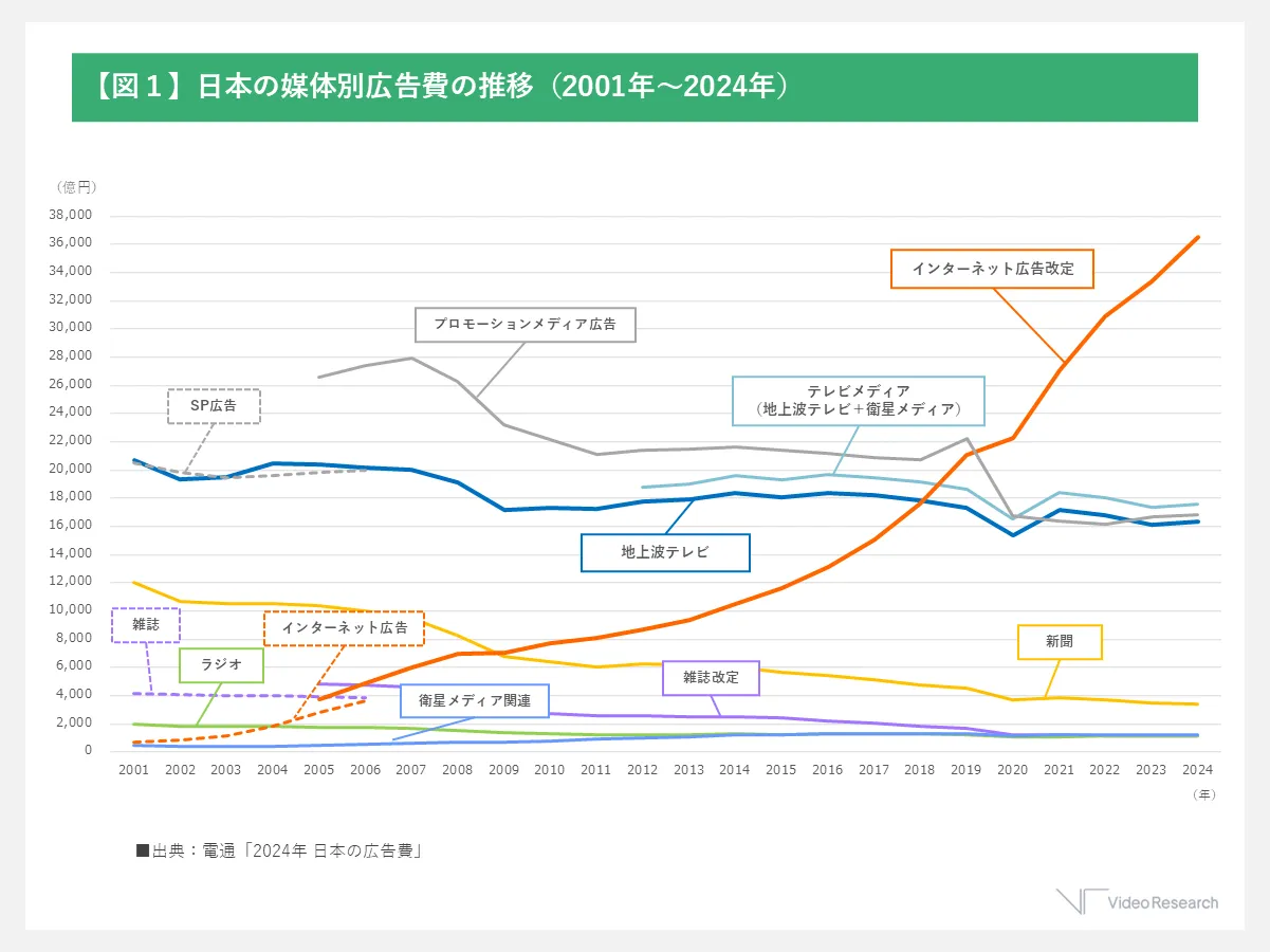 【図1】日本の媒体別広告費の推移（2001年～2024年）