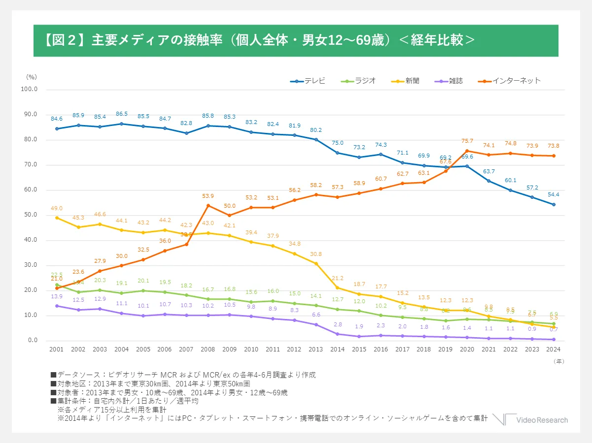【図2】主要メディアの接触率（個人全体・男女12～69歳）＜経年比較＞