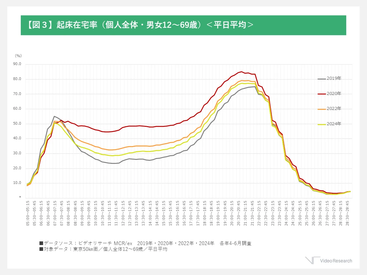 【図3】起床在宅率（個人全体・男女12～69歳）＜平日平均＞