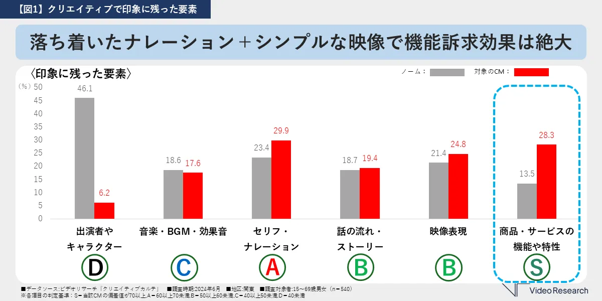 【図1】クリエイティブで印象に残った要素