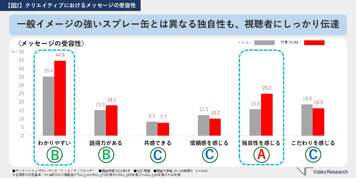 【図2】クリエイティブｎおけるメッセージの受容性
