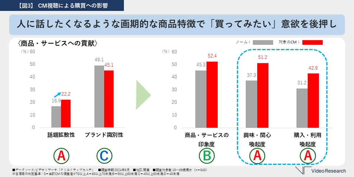 【図3】CM視聴による購買への影響