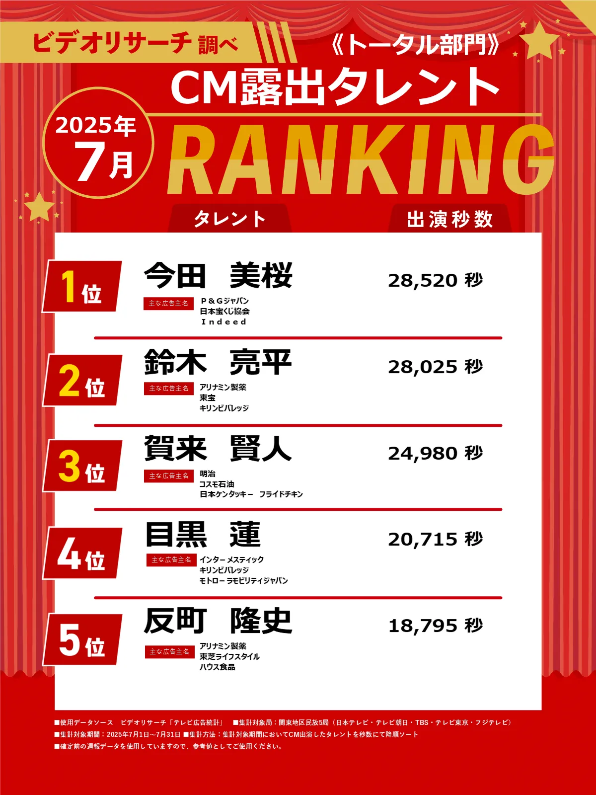 ビデオリサーチ調べ＜トータル部門＞2025年7月CM露出タレントRANKING 1位～5位