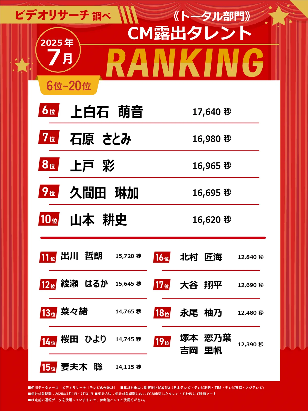 ビデオリサーチ調べ＜トータル部門＞2025年7月CM露出タレントRANKING 6位～20位