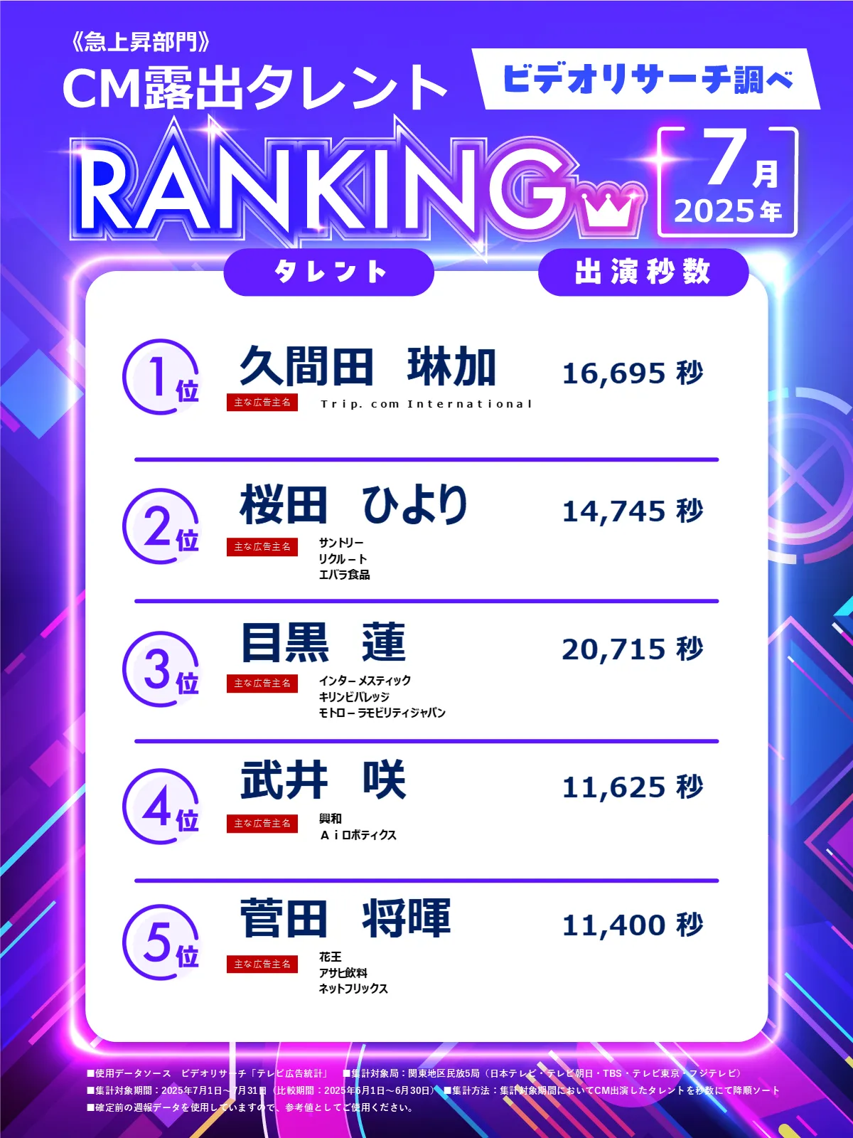 ビデオリサーチ調べ＜急上昇部門＞2025年7月CMタレントRANKING 1位～5位