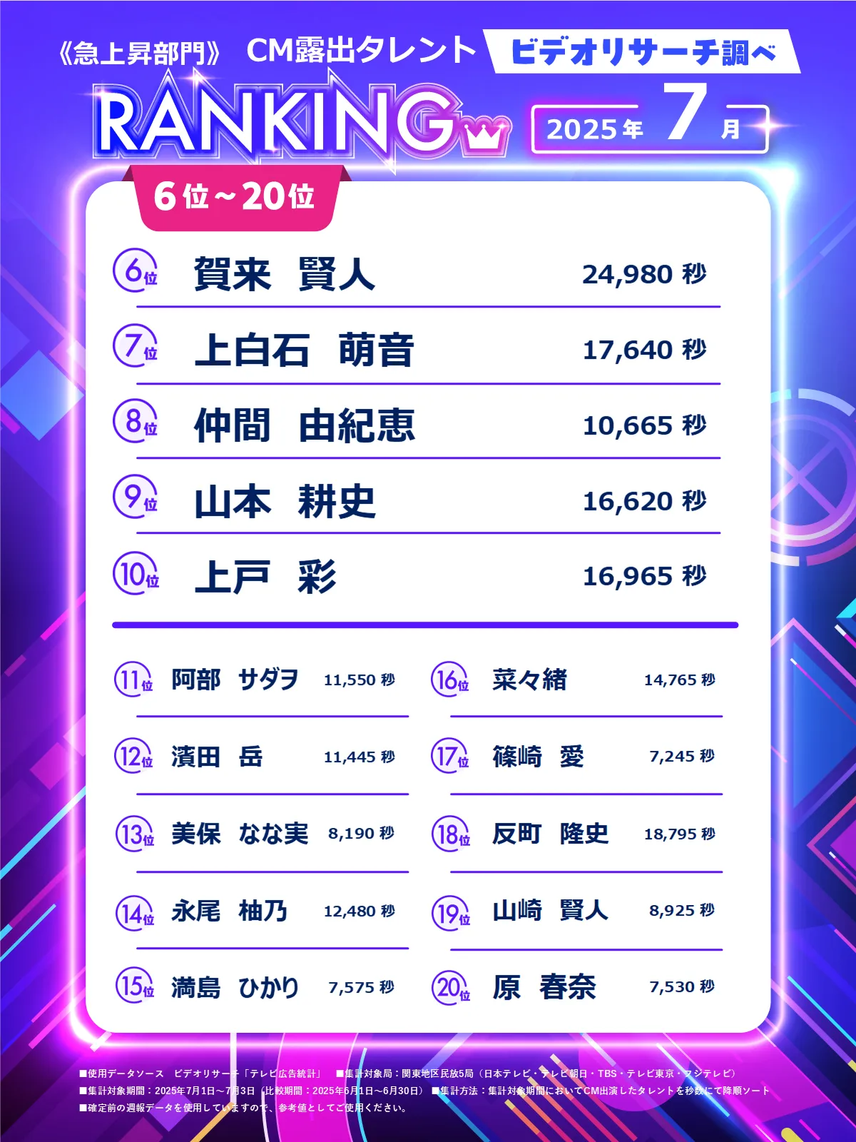 ビデオリサーチ調べ＜急上昇部門＞2025年7月CM露出タレントRANKING 6位～20位