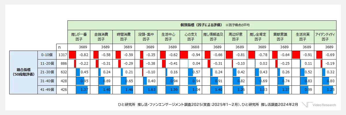 「沼り度」総合指標と個別指標（因子得点）との関連性