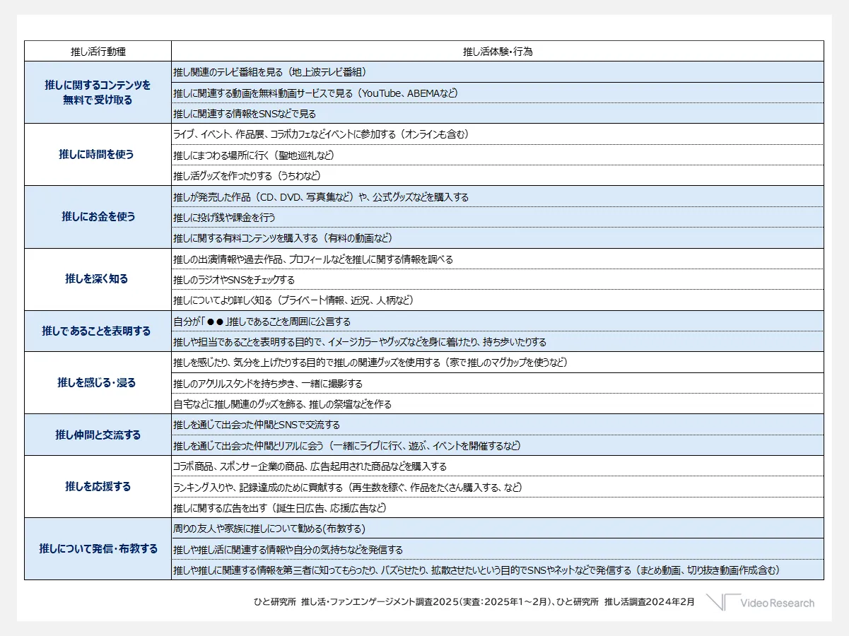 推し活行動（9種／25項目）