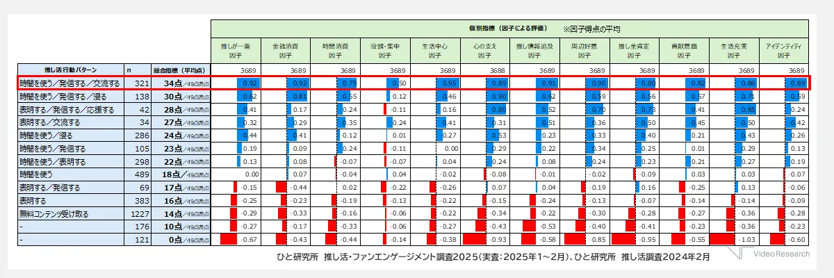 「沼り度」が高い人の行動パターンと個別指標（因子による評価）