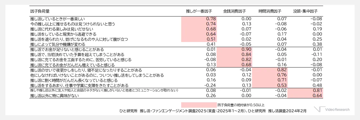 因子分析結果１（推しが一番因子／金銭消費因子／時間消費因子／没頭・集中因子）活図